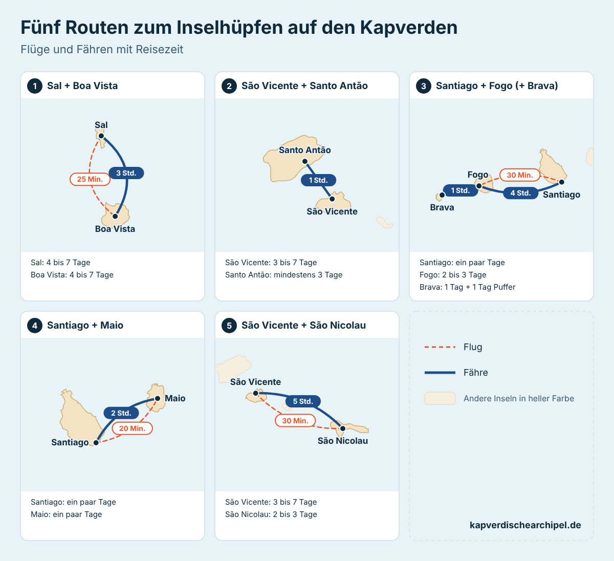 Schema mit fünf Routen für Inselhopping auf den Kapverden mit Flugzeiten und Fahrzeiten